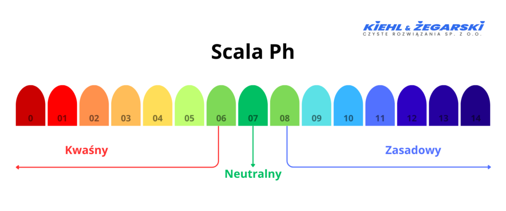 scala ph
